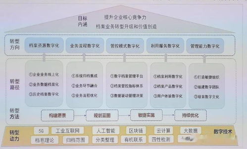 檔案實(shí)務(wù)電子文件管理論壇報(bào)告筆記（第四期） 企業(yè)先行者的探索——石油、金融、基建領(lǐng)域的實(shí)踐與啟示（附PPT要點(diǎn)）